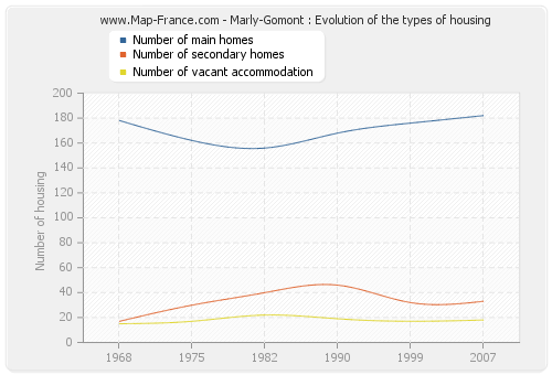 Marly-Gomont : Evolution of the types of housing