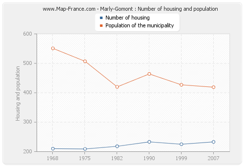 Marly-Gomont : Number of housing and population