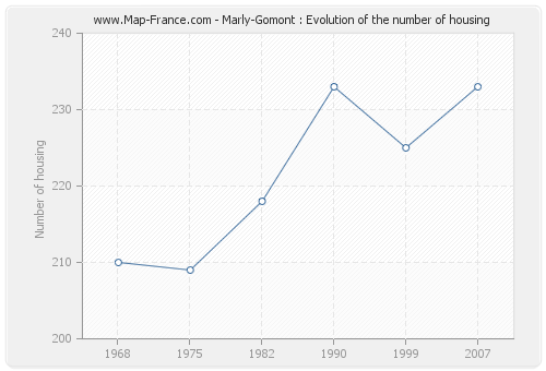 Marly-Gomont : Evolution of the number of housing