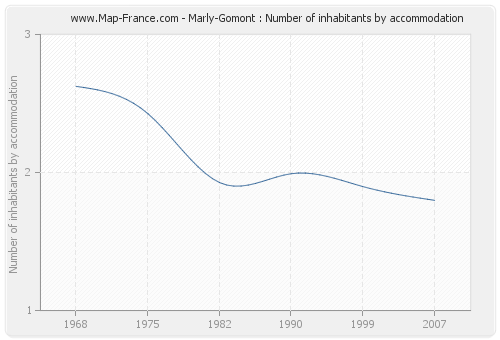 Marly-Gomont : Number of inhabitants by accommodation