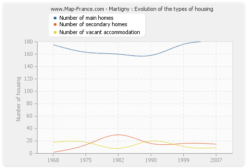 Martigny : Evolution of the types of housing