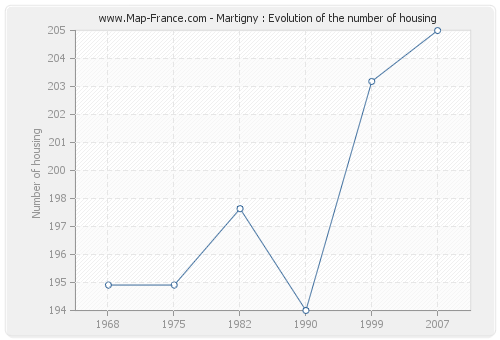 Martigny : Evolution of the number of housing