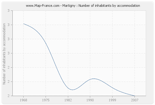 Martigny : Number of inhabitants by accommodation