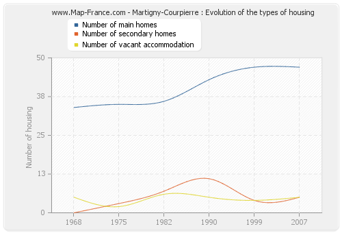 Martigny-Courpierre : Evolution of the types of housing