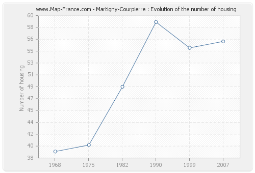 Martigny-Courpierre : Evolution of the number of housing