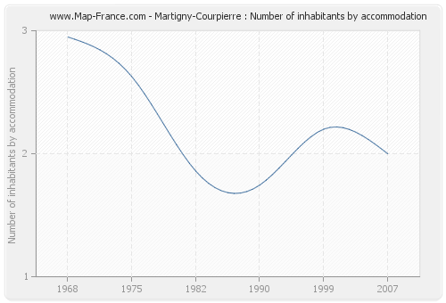 Martigny-Courpierre : Number of inhabitants by accommodation