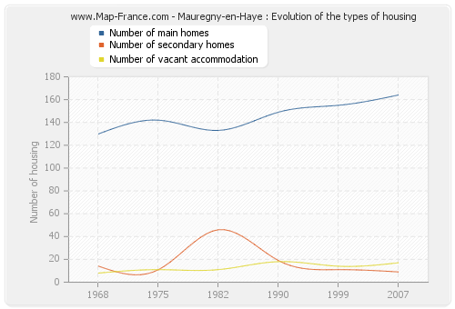 Mauregny-en-Haye : Evolution of the types of housing