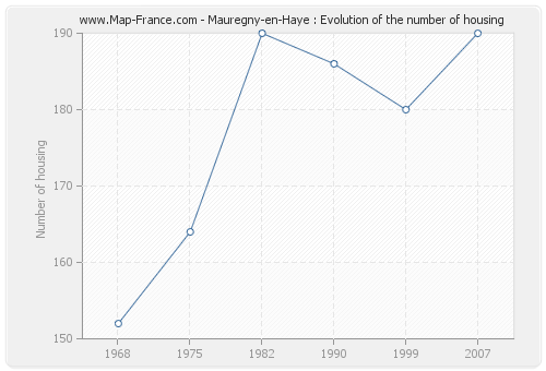 Mauregny-en-Haye : Evolution of the number of housing