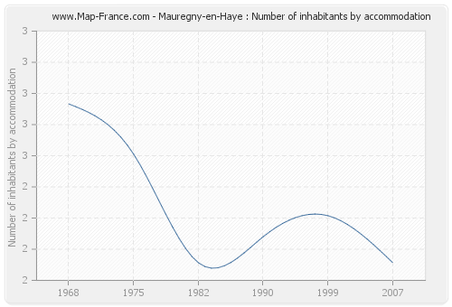 Mauregny-en-Haye : Number of inhabitants by accommodation