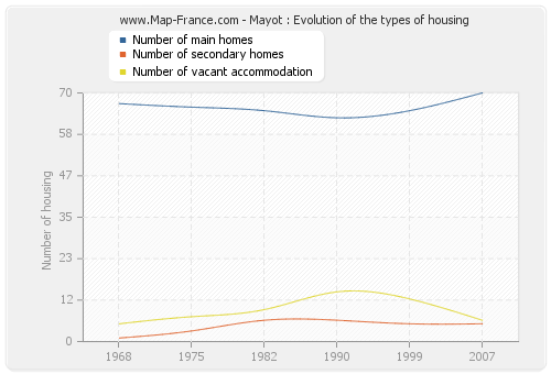 Mayot : Evolution of the types of housing