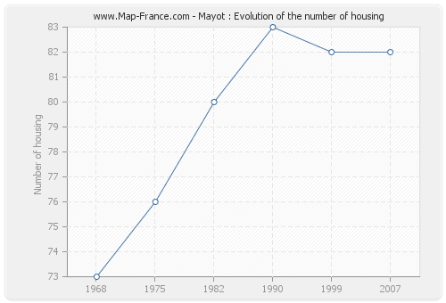 Mayot : Evolution of the number of housing