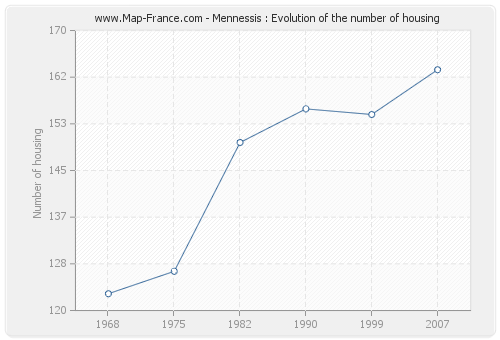 Mennessis : Evolution of the number of housing