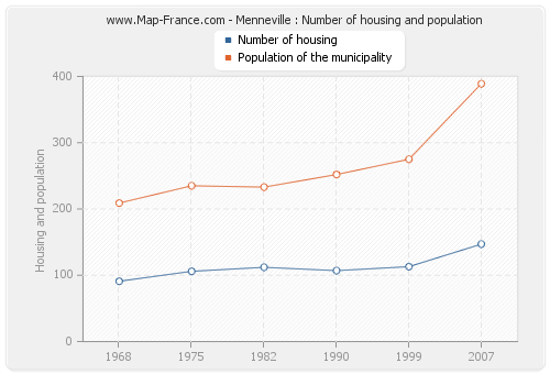 Menneville : Number of housing and population