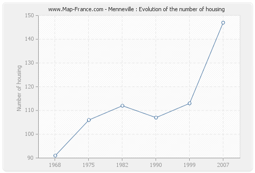 Menneville : Evolution of the number of housing