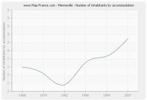 Menneville : Number of inhabitants by accommodation