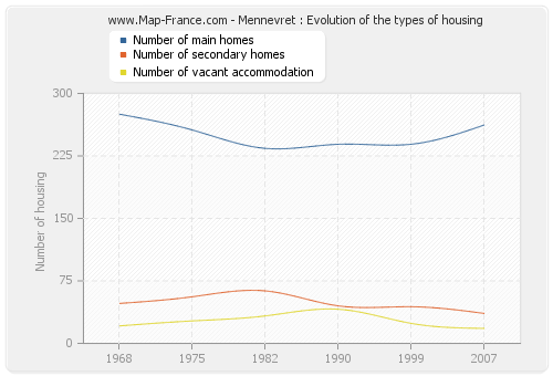 Mennevret : Evolution of the types of housing