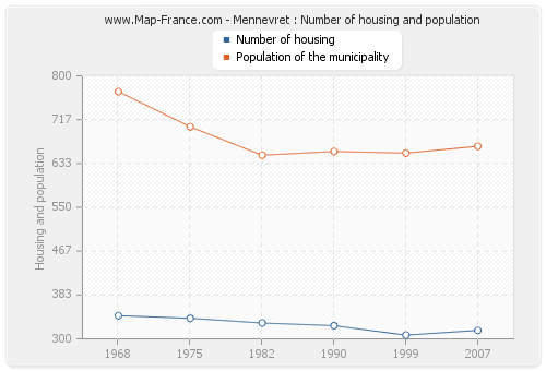 Mennevret : Number of housing and population