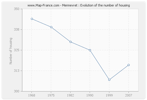 Mennevret : Evolution of the number of housing