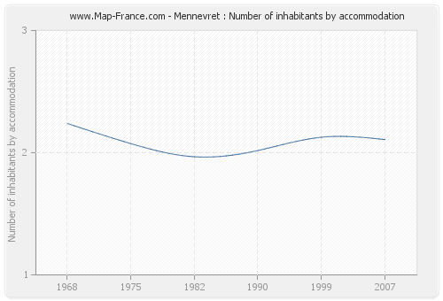 Mennevret : Number of inhabitants by accommodation