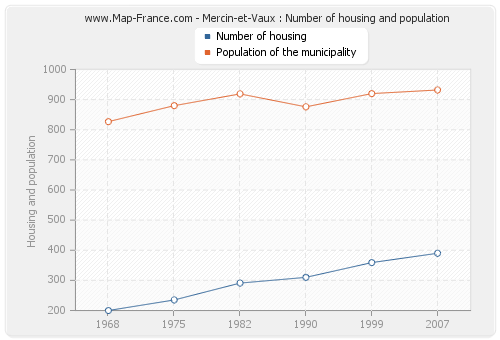 Mercin-et-Vaux : Number of housing and population