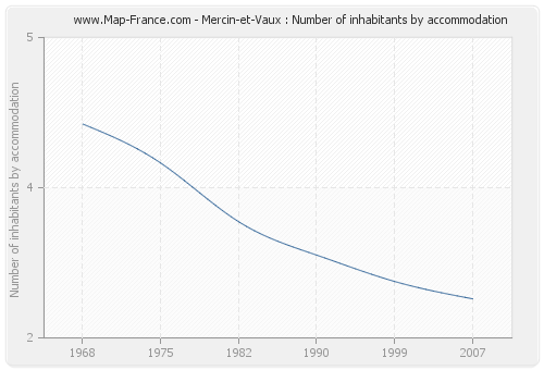 Mercin-et-Vaux : Number of inhabitants by accommodation