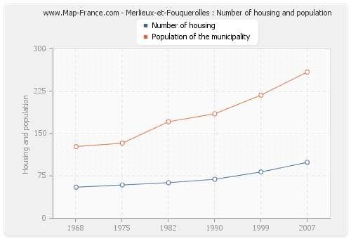 Merlieux-et-Fouquerolles : Number of housing and population