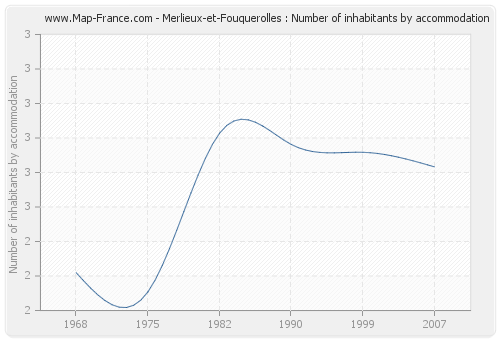 Merlieux-et-Fouquerolles : Number of inhabitants by accommodation