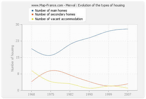 Merval : Evolution of the types of housing