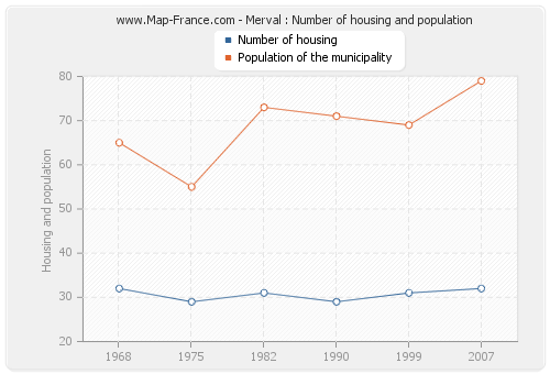Merval : Number of housing and population