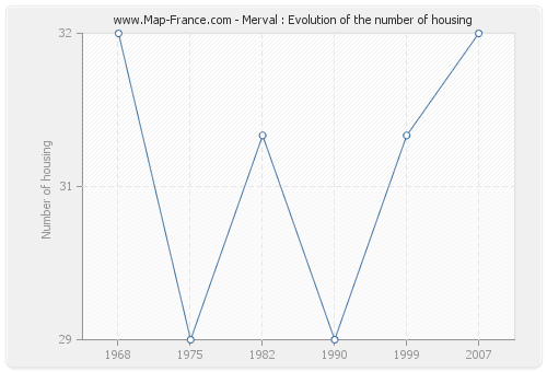 Merval : Evolution of the number of housing