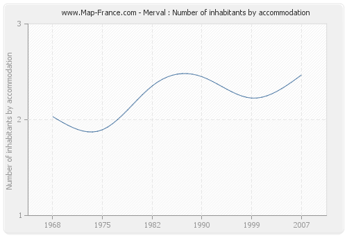 Merval : Number of inhabitants by accommodation