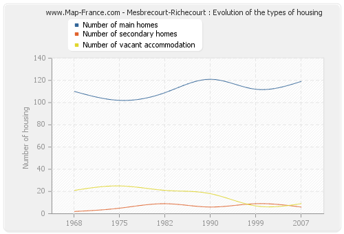 Mesbrecourt-Richecourt : Evolution of the types of housing