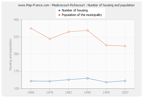 Mesbrecourt-Richecourt : Number of housing and population