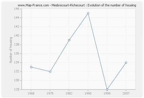Mesbrecourt-Richecourt : Evolution of the number of housing