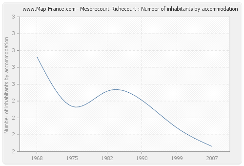 Mesbrecourt-Richecourt : Number of inhabitants by accommodation