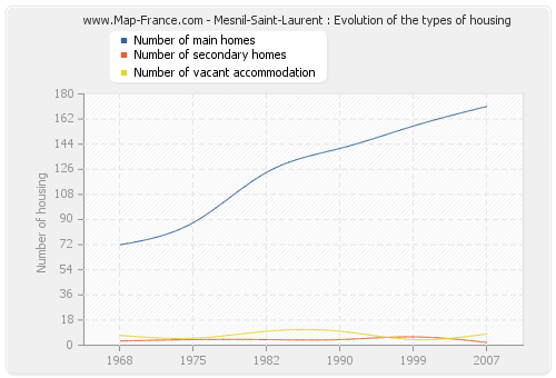 Mesnil-Saint-Laurent : Evolution of the types of housing