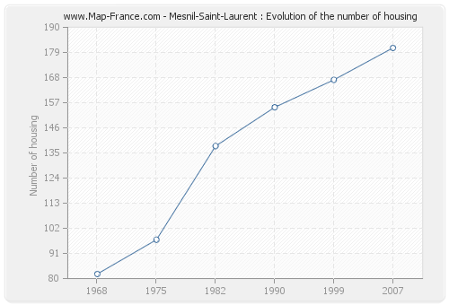 Mesnil-Saint-Laurent : Evolution of the number of housing