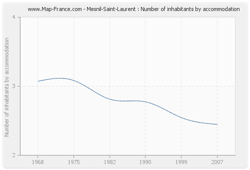 Mesnil-Saint-Laurent : Number of inhabitants by accommodation