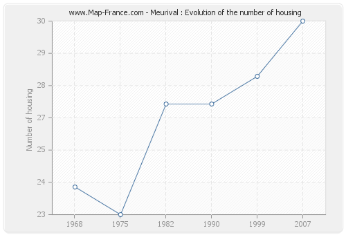 Meurival : Evolution of the number of housing