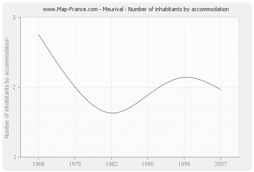 Meurival : Number of inhabitants by accommodation