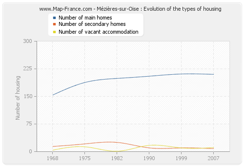 Mézières-sur-Oise : Evolution of the types of housing