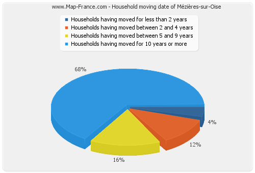 Household moving date of Mézières-sur-Oise
