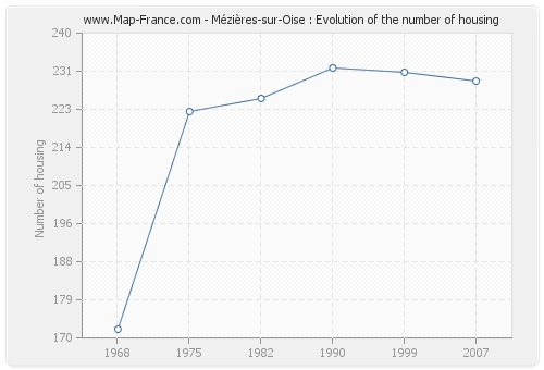 Mézières-sur-Oise : Evolution of the number of housing