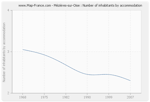 Mézières-sur-Oise : Number of inhabitants by accommodation