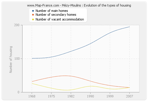 Mézy-Moulins : Evolution of the types of housing