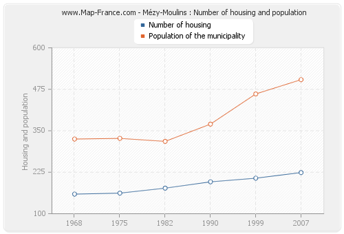 Mézy-Moulins : Number of housing and population