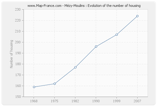 Mézy-Moulins : Evolution of the number of housing