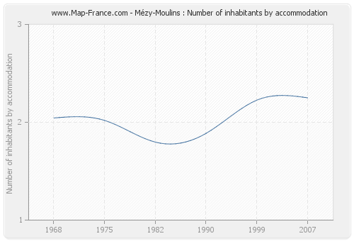 Mézy-Moulins : Number of inhabitants by accommodation