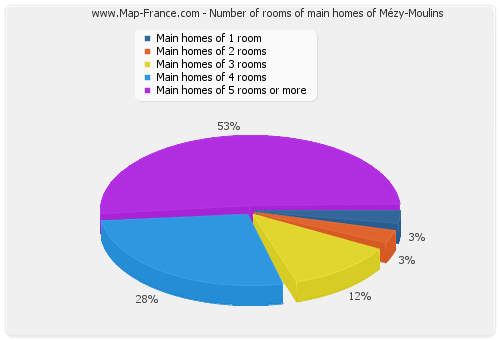 Number of rooms of main homes of Mézy-Moulins