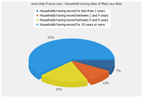 Household moving date of Missy-aux-Bois